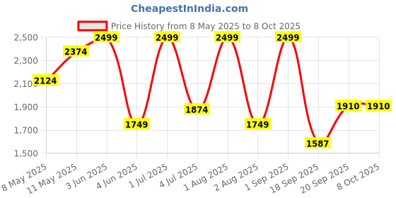 myntra.com Nutts Black Vintage Table Clock nutts Price History Graph from 8 May 2025 to 8 Oct 2025