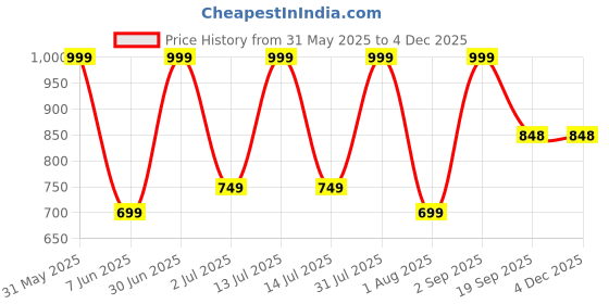 myntra.com Nutts Blue 10 Pieces Orchid Artificial Flowers nutts Price History Graph from 31 May 2025 to 3 Dec 2025