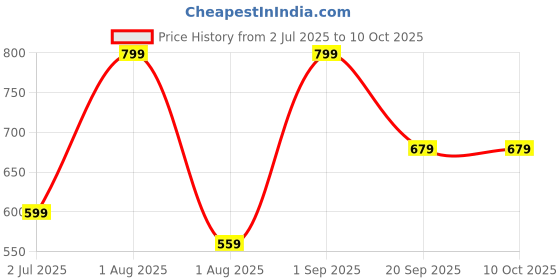 myntra.com Nutts Blue & Red Textured Goddess Lakshmi's Charan Paduka nutts Price History Graph from 2 Jul 2025 to 9 Oct 2025