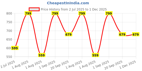 myntra.com Nutts Blue Resin Art Platter With Laksmi Foot & Roli Chawal Bowl nutts Price History Graph from 2 Jul 2025 to 1 Dec 2025