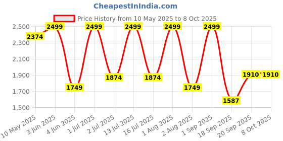 myntra.com Nutts Brown & Black Vintage Table Clock nutts Price History Graph from 10 May 2025 to 8 Oct 2025