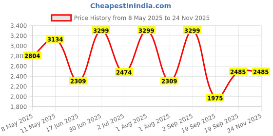 myntra.com Nutts Copper-Toned & Black Double Sided Analogue Vintage Wall Clock nutts Price History Graph from 8 May 2025 to 24 Nov 2025