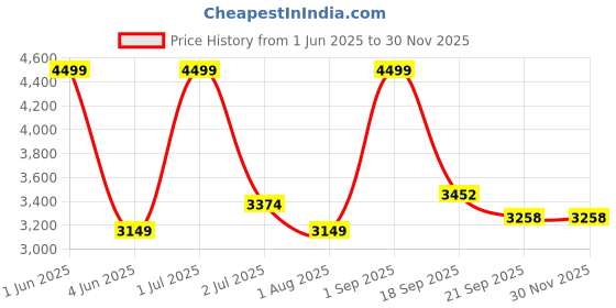 myntra.com Nutts Copper-Toned & Black Round Shaped Analogue Contemporary Wall Clock nutts Price History Graph from 1 Jun 2025 to 28 Nov 2025