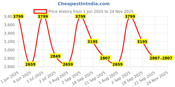 myntra.com Nutts Copper-Toned & White Round Shaped Analogue Contemporary Wall Clock nutts Price History Graph from 1 Jun 2025 to 24 Nov 2025