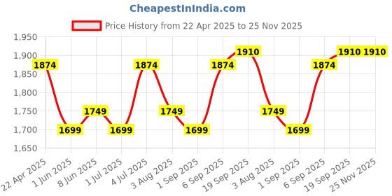 myntra.com Nutts Copper-Toned Printed Analogue Double Sided Vintage Station Traditional Wall Clock nutts Price History Graph from 22 Apr 2025 to 24 Nov 2025
