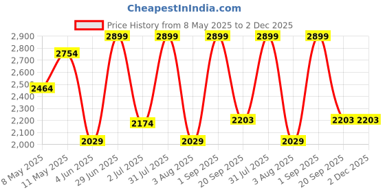 myntra.com Nutts Copper-Toned Vintage Wall Clock nutts Price History Graph from 8 May 2025 to 1 Dec 2025