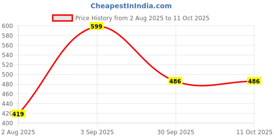myntra.com Nutts Designer Rakhi With Pooja Plate Roli Chawal & Rakhi Gifts Set nutts Price History Graph from 2 Aug 2025 to 10 Oct 2025