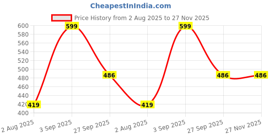 myntra.com Nutts Designer Rakhi With Pooja Thali Roli Chawal & Rakhi Gifts Set nutts Price History Graph from 2 Aug 2025 to 26 Nov 2025