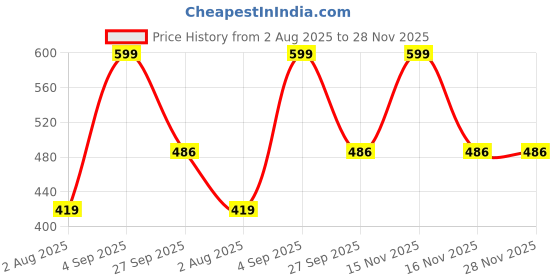 myntra.com Nutts Designer Rakhi With Pooja Thali Roli Chawal & Rakhi Gifts Set nutts Price History Graph from 2 Aug 2025 to 28 Nov 2025