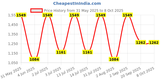 myntra.com Nutts Fuchsia And Green 10 Pieces Hanging Orchid Artificial Flowers nutts Price History Graph from 31 May 2025 to 8 Oct 2025
