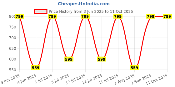 myntra.com Nutts Fuchsia And Green 6 Pieces Hanging Orchid Artificial Flowers nutts Price History Graph from 3 Jun 2025 to 11 Oct 2025