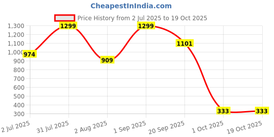 myntra.com Nutts Ganesh Leaf Satiya Floral Bandhanwar nutts Price History Graph from 2 Jul 2025 to 18 Oct 2025