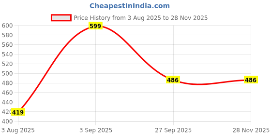 myntra.com Nutts Ganesha Rakhi With Pooja Plate Roli Chawal & Rakhi Gifts Set nutts Price History Graph from 3 Aug 2025 to 26 Nov 2025