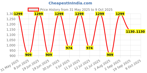 myntra.com Nutts Gold-Toned 12 Pieces Hanging Leaf Vine Artificial Flower nutts Price History Graph from 31 May 2025 to 8 Oct 2025