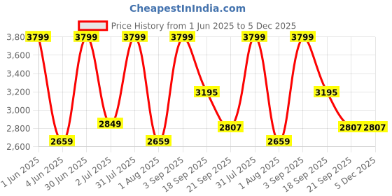 myntra.com Nutts Gold-Toned & Blue Metal Contemporary Round Shaped Wall Clock nutts Price History Graph from 1 Jun 2025 to 5 Dec 2025