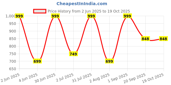myntra.com Nutts Green 10 Pieces Peony Artificial Flower nutts Price History Graph from 2 Jun 2025 to 18 Oct 2025