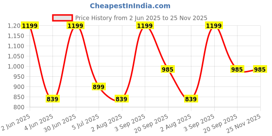 myntra.com Nutts Green 10 Pieces Rose Artificial Flower nutts Price History Graph from 2 Jun 2025 to 25 Nov 2025