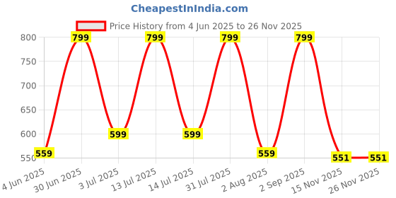 myntra.com Nutts Green 6 Pieces Hanging Orchid Artificial Flowers nutts Price History Graph from 4 Jun 2025 to 25 Nov 2025