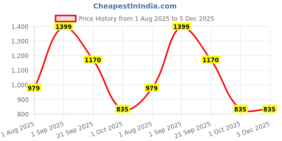 myntra.com Nutts Green & Pink Parrot Bandhanwar Festive Decor With Side Hanging nutts Price History Graph from 1 Aug 2025 to 5 Dec 2025