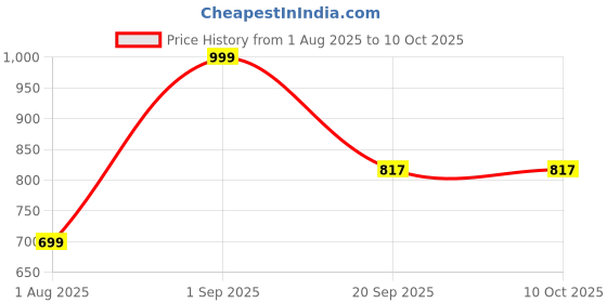 myntra.com Nutts Green & Pink Pompom With Parrot Bandhanwar Festive Decor nutts Price History Graph from 1 Aug 2025 to 10 Oct 2025