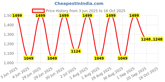 myntra.com Nutts Green & White Hanging Garlands nutts Price History Graph from 3 Jun 2025 to 15 Oct 2025