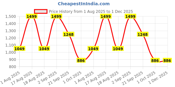 myntra.com Nutts Green Pompom With Jaal Bangle Bandhanwar Festive Decor nutts Price History Graph from 1 Aug 2025 to 1 Dec 2025