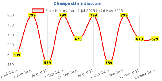 myntra.com Nutts Green Resin Art Platter With Laksmi Foot & Roli Chawal Bowl nutts Price History Graph from 2 Jul 2025 to 25 Nov 2025
