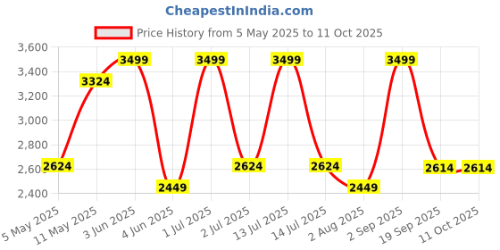 myntra.com Nutts Kunda Style Broze Toned Vintage Style Wall Clock nutts Price History Graph from 5 May 2025 to 11 Oct 2025