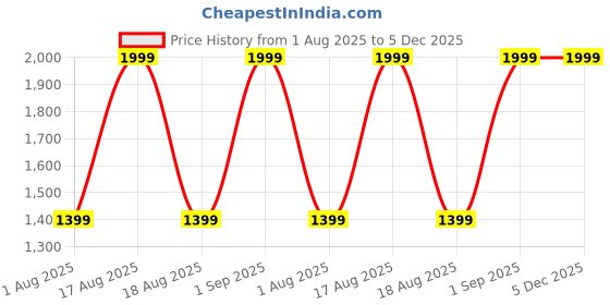 myntra.com Nutts Maroon Pompom With Beads Tassel Bandhanwar Festive Decor nutts Price History Graph from 1 Aug 2025 to 5 Dec 2025