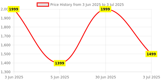 myntra.com Nutts Mauve 3 Pieces Dahlia Artificial Flower nutts Price History Graph from 3 Jun 2025 to 3 Jul 2025