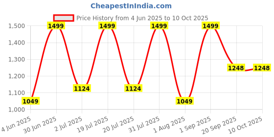 myntra.com Nutts MDF Lotus Collection Pink Hanging Lotus Pack of 2 nutts Price History Graph from 4 Jun 2025 to 9 Oct 2025