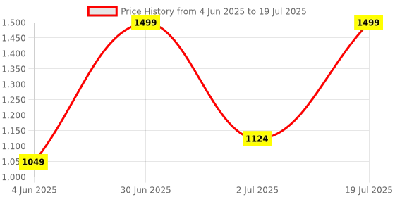 myntra.com Nutts MDF Lotus Hanging Set Of 6 Pink Lotus Wall Hanging nutts Price History Graph from 4 Jun 2025 to 2 Jul 2025