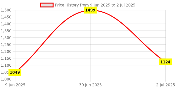 myntra.com Nutts MDF Lotus Set Of 6 Red Lotus Wall Hanging nutts Price History Graph from 9 Jun 2025 to 2 Jul 2025
