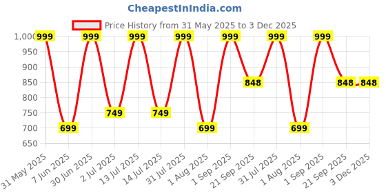 myntra.com Nutts Orange 10 Pieces Orchid Artificial Flowers nutts Price History Graph from 31 May 2025 to 3 Dec 2025