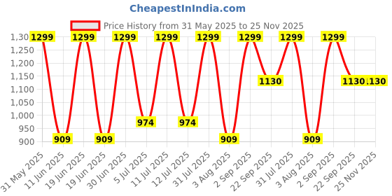 myntra.com Nutts Orange 12 Pieces Hanging Leaf Vine Artificial Flower nutts Price History Graph from 31 May 2025 to 24 Nov 2025