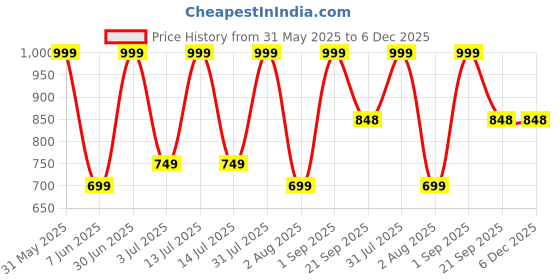 myntra.com Nutts Orange 2 Pieces Blossom Artificial Flowers nutts Price History Graph from 31 May 2025 to 5 Dec 2025