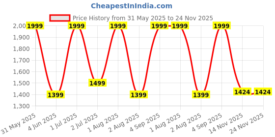 myntra.com Nutts Orange 34 Stick Blossom Rubber Artificial Flower nutts Price History Graph from 31 May 2025 to 23 Nov 2025