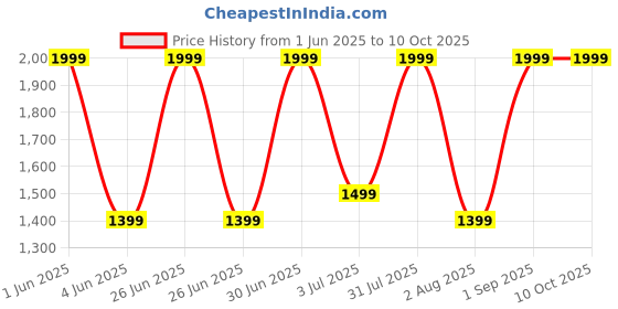 myntra.com Nutts Peach 2 Pieces Hanging Bougainvillea Vine Artificial Flower nutts Price History Graph from 1 Jun 2025 to 9 Oct 2025