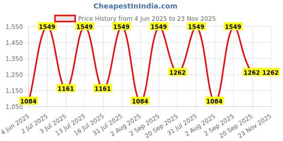 myntra.com Nutts Peach And Green 10 Pieces Hanging Orchid Artificial Flowers nutts Price History Graph from 4 Jun 2025 to 22 Nov 2025