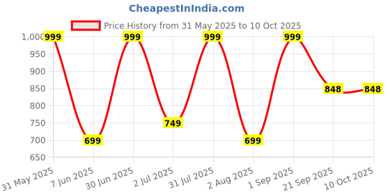 myntra.com Nutts Peach-Coloured 10 Pieces Peony Artificial Flower nutts Price History Graph from 31 May 2025 to 9 Oct 2025