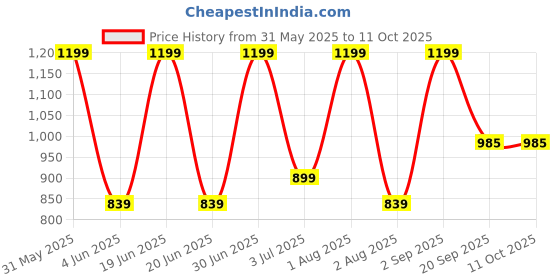 myntra.com Nutts Peach-Coloured 10 Pieces Rose Artificial Flower nutts Price History Graph from 31 May 2025 to 8 Oct 2025
