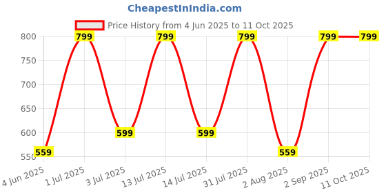 myntra.com Nutts Peach-Coloured 6 Pieces Hanging Orchid Artificial Flowers nutts Price History Graph from 4 Jun 2025 to 10 Oct 2025