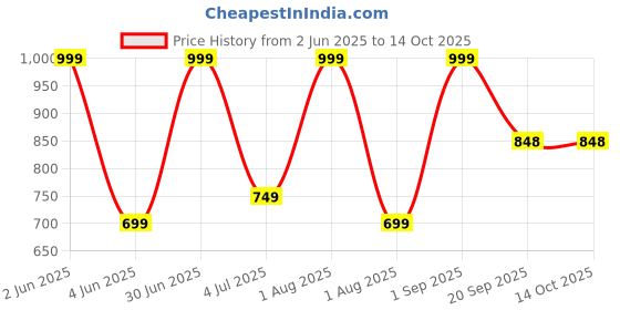 myntra.com Nutts Pink 10 Pieces Peony Artificial Flower nutts Price History Graph from 2 Jun 2025 to 14 Oct 2025