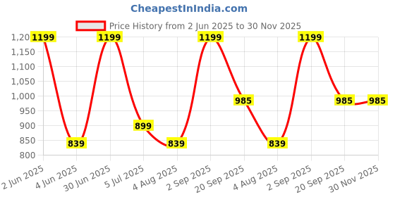 myntra.com Nutts Pink 10 Pieces Rose Artificial Flower nutts Price History Graph from 2 Jun 2025 to 30 Nov 2025
