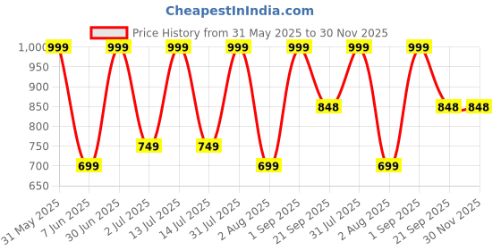 myntra.com Nutts Pink 2 Pieces Blossom Artificial Flowers nutts Price History Graph from 31 May 2025 to 30 Nov 2025