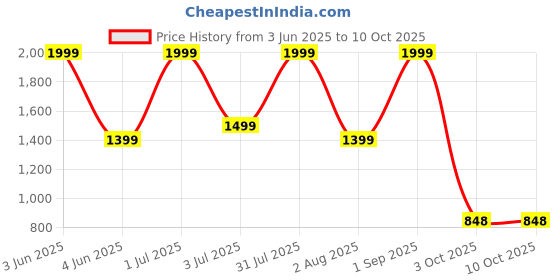 myntra.com Nutts Pink 2 Pieces Dahlia Artificial Flower nutts Price History Graph from 3 Jun 2025 to 9 Oct 2025