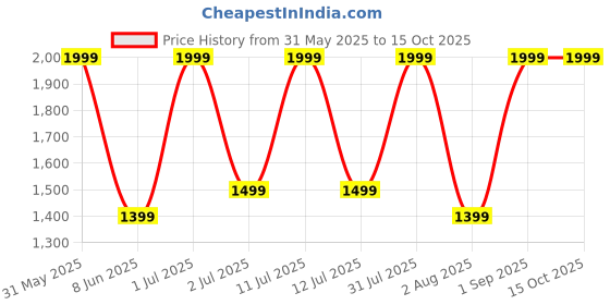 myntra.com Nutts Pink 2 Pieces Hanging Bougainvillea Vine Artificial Flower nutts Price History Graph from 31 May 2025 to 14 Oct 2025