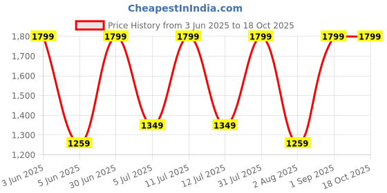 myntra.com Nutts Pink 2 Pieces Hanging Bougainvillea Vine Artificial Flower nutts Price History Graph from 3 Jun 2025 to 17 Oct 2025