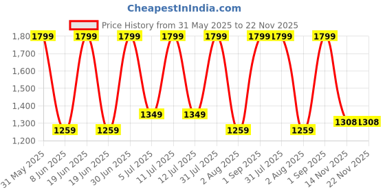 myntra.com Nutts Pink 2 Pieces Hanging Bougainvillea Vine Artificial Flower nutts Price History Graph from 31 May 2025 to 22 Nov 2025
