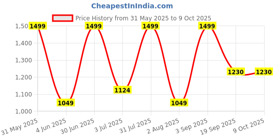 myntra.com Nutts Pink 2 Pieces Hanging Hydrangea Rubber Artificial Flower nutts Price History Graph from 31 May 2025 to 9 Oct 2025